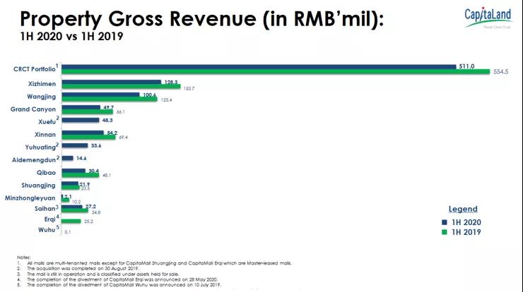 凯德CRCT商业地产疫情下中期业绩盘点
